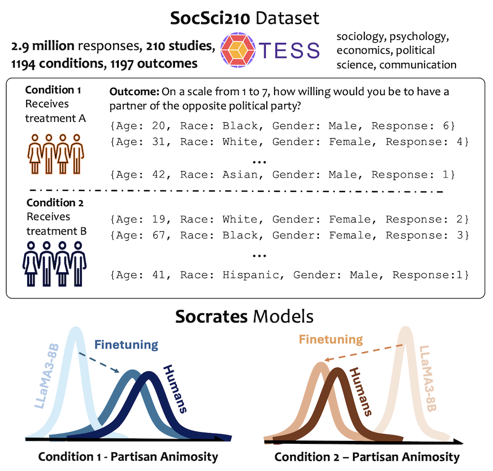 Finetuning LLMs for Human Behavior Prediction in Social Science Experiments